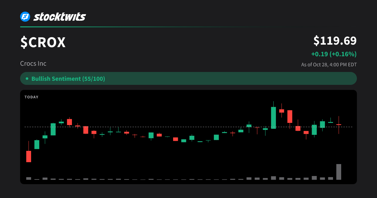 CROX Stock Price Today - Crocs Inc News, Charts, Retail Sentiment